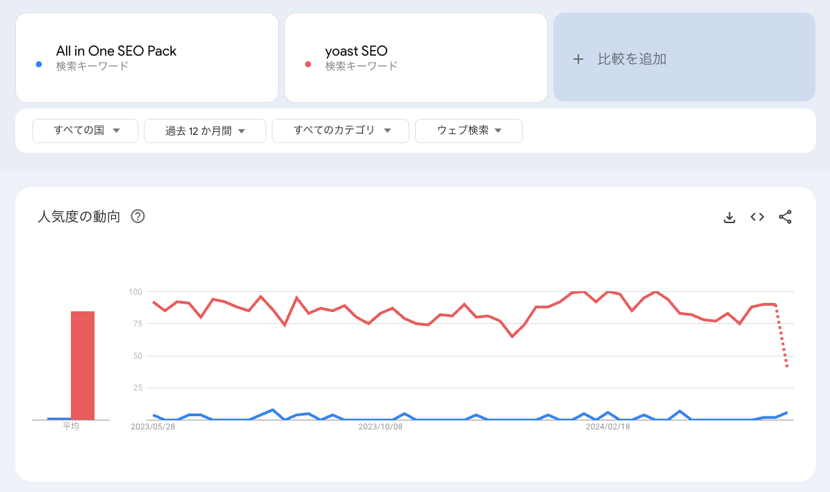 All in One SEO Packとyoast SEOの検索数比較