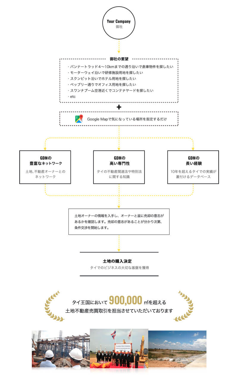 業務内容を分かりやすく図にしたもの