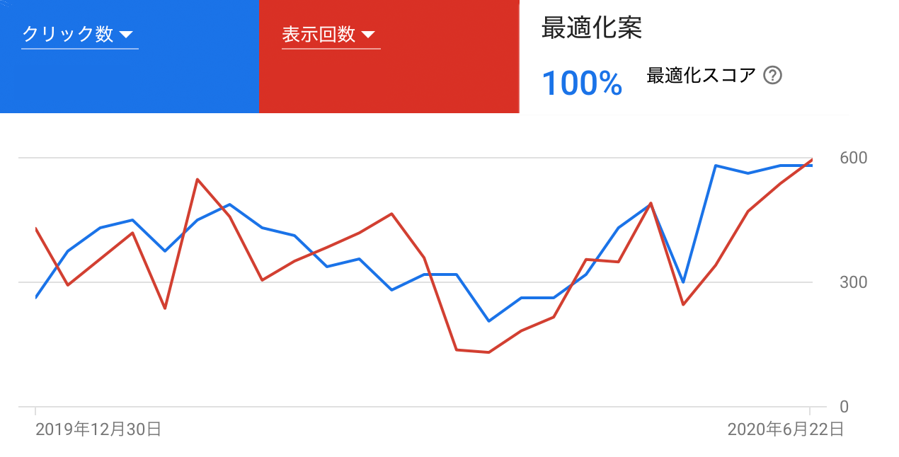リスティング広告のクリック数推移図