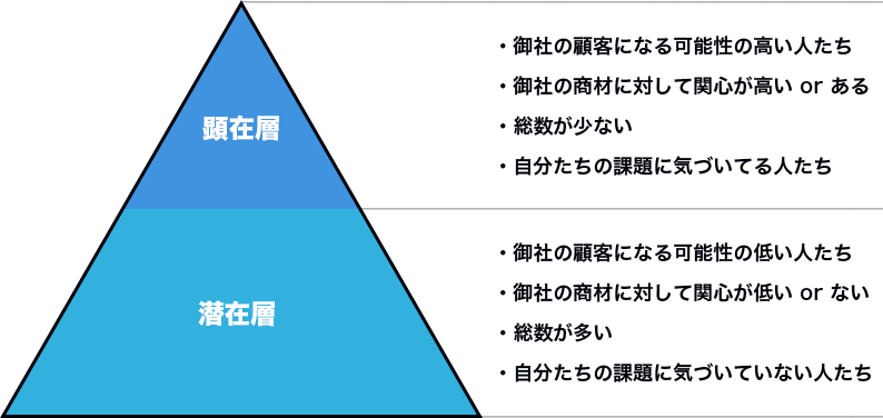 マーケティングファネルの図