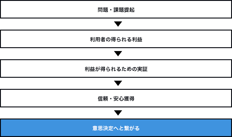 課題解決のストーリー、セオリーの図