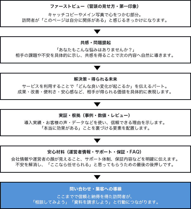 LP構成のセオリー:問題提起から信頼構築、行動喚起までの流れを示した図